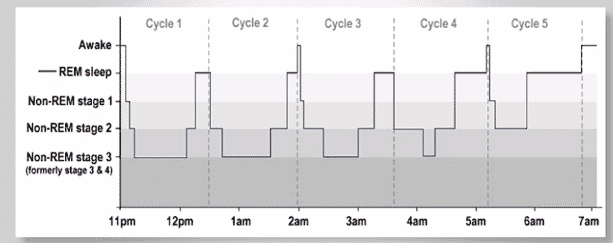 a chart showing times of disorder in breathing